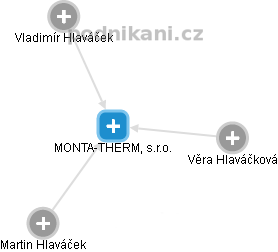 MONTA-THERM, s.r.o. - náhled vizuálního zobrazení vztahů obchodního rejstříku