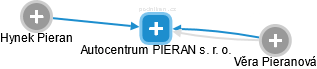 Autocentrum PIERAN s. r. o. - náhled vizuálního zobrazení vztahů obchodního rejstříku