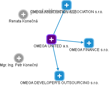 OMEGA UNITED a.s. - náhled vizuálního zobrazení vztahů obchodního rejstříku