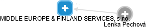 MIDDLE EUROPE & FINLAND SERVICES, s.r.o. - náhled vizuálního zobrazení vztahů obchodního rejstříku