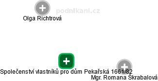 Společenství vlastníků pro dům Pekařská 1661/82 - náhled vizuálního zobrazení vztahů obchodního rejstříku