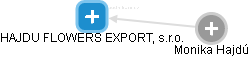 HAJDU FLOWERS EXPORT, s.r.o. - náhled vizuálního zobrazení vztahů obchodního rejstříku