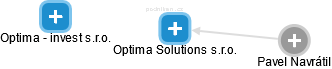 Optima Solutions s.r.o. - náhled vizuálního zobrazení vztahů obchodního rejstříku