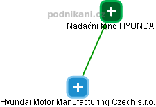 Hyundai Motor Manufacturing Czech s.r.o. - náhled vizuálního zobrazení vztahů obchodního rejstříku