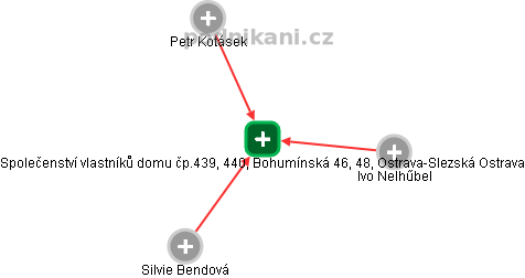 Společenství vlastníků domu čp.439, 440, Bohumínská 46, 48, Ostrava-Slezská Ostrava - náhled vizuálního zobrazení vztahů obchodního rejstříku