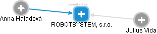 ROBOTSYSTEM, s.r.o. - náhled vizuálního zobrazení vztahů obchodního rejstříku