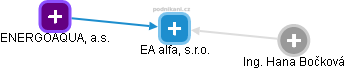 EA alfa, s.r.o. - náhled vizuálního zobrazení vztahů obchodního rejstříku