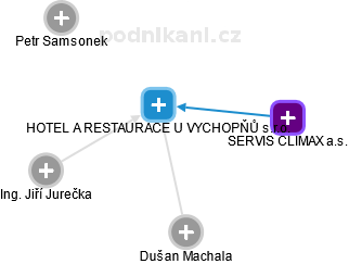 HOTEL A RESTAURACE U VYCHOPŇŮ s.r.o. - náhled vizuálního zobrazení vztahů obchodního rejstříku
