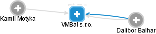 VMBal s.r.o. - náhled vizuálního zobrazení vztahů obchodního rejstříku