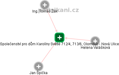 Společenství pro dům Karolíny Světlé 712/4, 713/6, Olomouc - Nová Ulice - náhled vizuálního zobrazení vztahů obchodního rejstříku