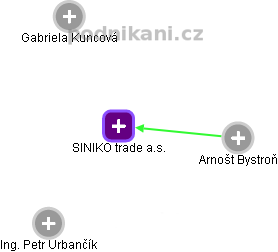 SINIKO trade a.s. - náhled vizuálního zobrazení vztahů obchodního rejstříku