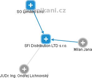 SFI Distribution LTD s.r.o. - náhled vizuálního zobrazení vztahů obchodního rejstříku