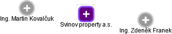 Svinov property a.s. - náhled vizuálního zobrazení vztahů obchodního rejstříku