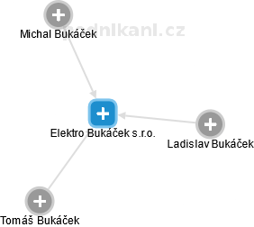 Elektro Bukáček s.r.o. - náhled vizuálního zobrazení vztahů obchodního rejstříku