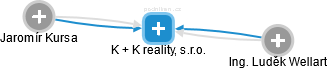 K + K reality, s.r.o. - náhled vizuálního zobrazení vztahů obchodního rejstříku