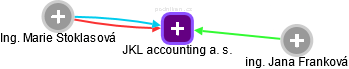 JKL accounting a. s. - náhled vizuálního zobrazení vztahů obchodního rejstříku