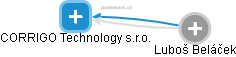 CORRIGO Technology s.r.o. - náhled vizuálního zobrazení vztahů obchodního rejstříku