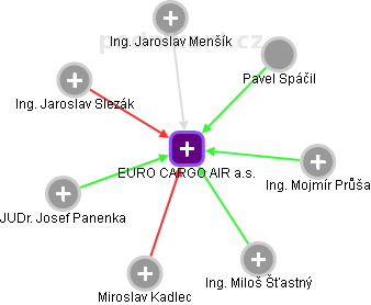 EURO CARGO AIR a.s. - náhled vizuálního zobrazení vztahů obchodního rejstříku