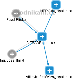 IC TRADE spol. s r.o. - náhled vizuálního zobrazení vztahů obchodního rejstříku