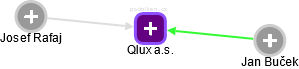 Qlux a.s. - náhled vizuálního zobrazení vztahů obchodního rejstříku