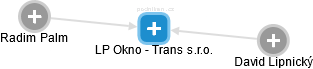 LP Okno - Trans s.r.o. - náhled vizuálního zobrazení vztahů obchodního rejstříku