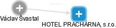 HOTEL PRACHÁRNA, s.r.o. - náhled vizuálního zobrazení vztahů obchodního rejstříku