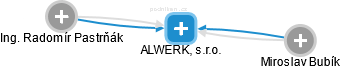 ALWERK, s.r.o. - náhled vizuálního zobrazení vztahů obchodního rejstříku