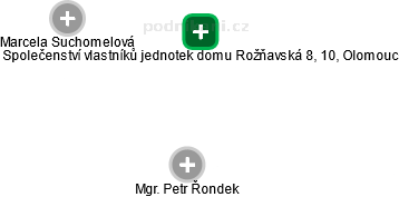 Společenství vlastníků jednotek domu Rožňavská 8, 10, Olomouc - náhled vizuálního zobrazení vztahů obchodního rejstříku