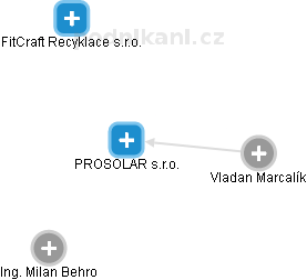 PROSOLAR s.r.o. - náhled vizuálního zobrazení vztahů obchodního rejstříku