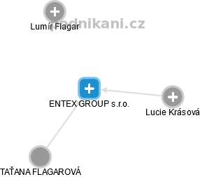 ENTEX GROUP s.r.o. - náhled vizuálního zobrazení vztahů obchodního rejstříku