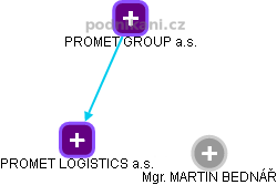 PROMET LOGISTICS a.s. - náhled vizuálního zobrazení vztahů obchodního rejstříku