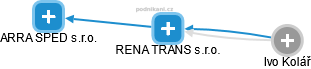 RENA TRANS s.r.o. - náhled vizuálního zobrazení vztahů obchodního rejstříku