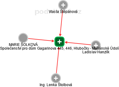 Společenství pro dům Gagarinova 445, 446, Hlubočky - Mariánské Údolí - náhled vizuálního zobrazení vztahů obchodního rejstříku