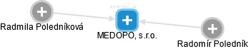MEDOPOL, s.r.o. - náhled vizuálního zobrazení vztahů obchodního rejstříku