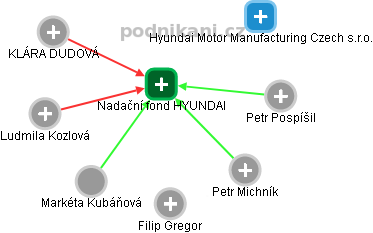 Nadační fond HYUNDAI - náhled vizuálního zobrazení vztahů obchodního rejstříku