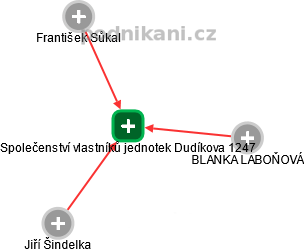 Společenství vlastníků jednotek Dudíkova 1247 - náhled vizuálního zobrazení vztahů obchodního rejstříku