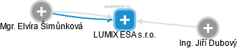 LUMIX ESA s.r.o. - náhled vizuálního zobrazení vztahů obchodního rejstříku