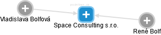Space Consulting s.r.o. - náhled vizuálního zobrazení vztahů obchodního rejstříku