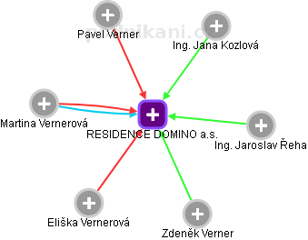 RESIDENCE DOMINO a.s. - náhled vizuálního zobrazení vztahů obchodního rejstříku