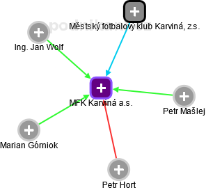 MFK Karviná a.s. - náhled vizuálního zobrazení vztahů obchodního rejstříku