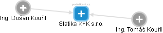 Statika K+K s.r.o. - náhled vizuálního zobrazení vztahů obchodního rejstříku