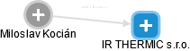 IR THERMIC s.r.o. - náhled vizuálního zobrazení vztahů obchodního rejstříku