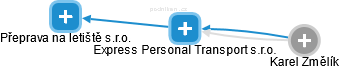 Express Personal Transport s.r.o. - náhled vizuálního zobrazení vztahů obchodního rejstříku