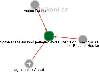 Společenství vlastníků jednotek Nová Ulice 1061/ Kmochova 30 - náhled vizuálního zobrazení vztahů obchodního rejstříku
