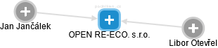 OPEN RE-ECO. s.r.o. - náhled vizuálního zobrazení vztahů obchodního rejstříku