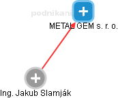 METAL GEM s. r. o. - náhled vizuálního zobrazení vztahů obchodního rejstříku