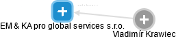 EM & KA pro global services s.r.o. - náhled vizuálního zobrazení vztahů obchodního rejstříku