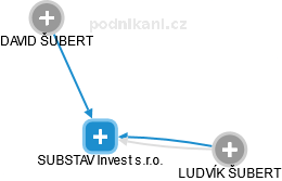 SUBSTAV Invest s.r.o. - náhled vizuálního zobrazení vztahů obchodního rejstříku