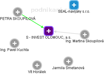 S - INVEST OLOMOUC, a.s. - náhled vizuálního zobrazení vztahů obchodního rejstříku