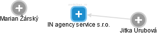 IN agency service s.r.o. - náhled vizuálního zobrazení vztahů obchodního rejstříku
